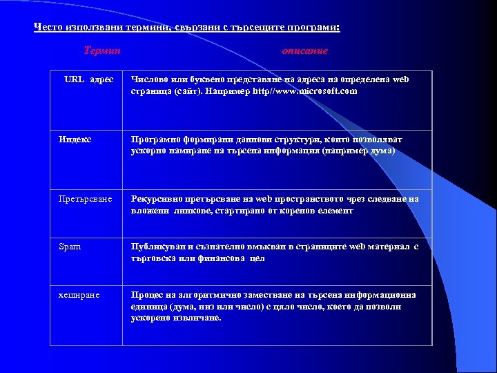 Често използвани термини, свързани с търсещите програми: Термин URL адрес описание Числово или буквено