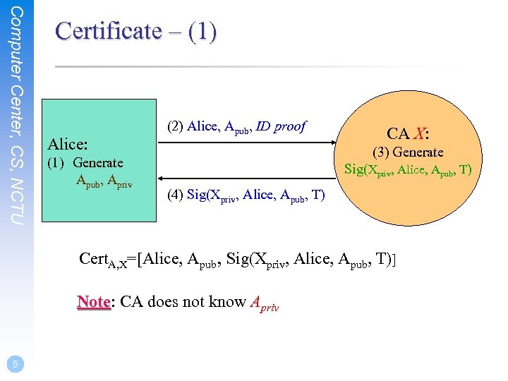 Computer Center, CS, NCTU Certificate – (1) Alice: (1) Generate Apub, Apriv (2) Alice,