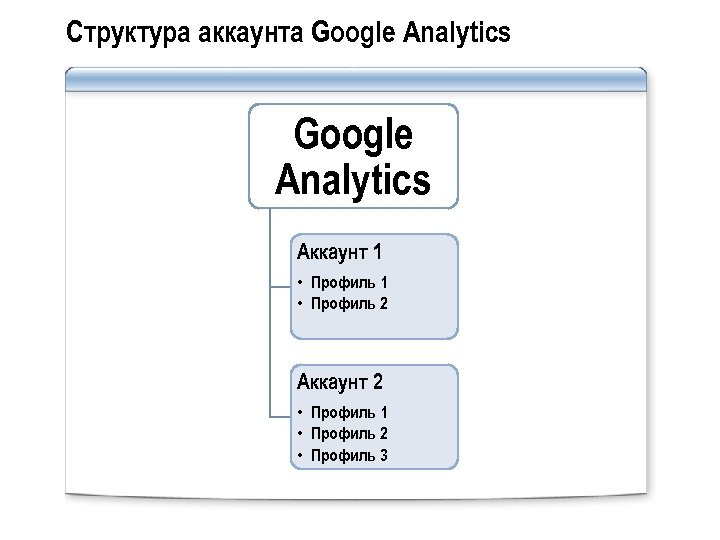 Структура аккаунта Google Analytics Аккаунт 1 • Профиль 2 Аккаунт 2 • Профиль 1