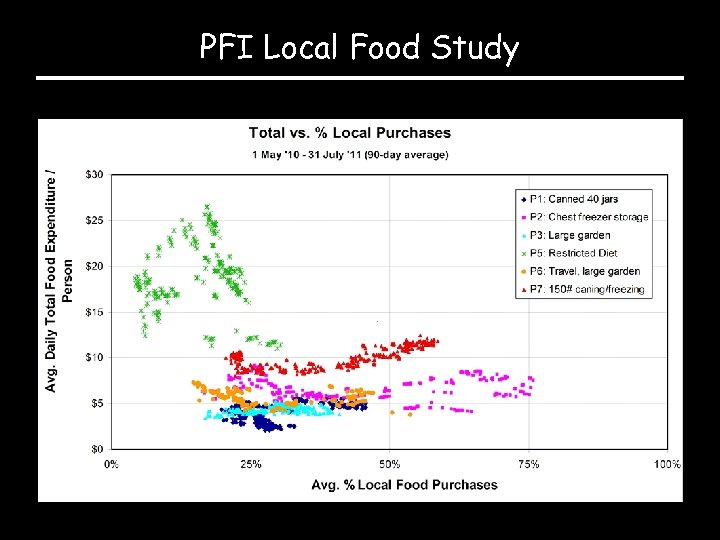 PFI Local Food Study 