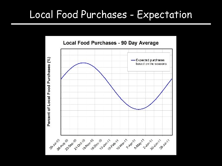 Local Food Purchases - Expectation 
