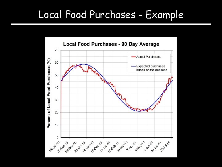 Local Food Purchases - Example 