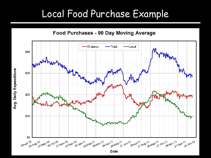 Local Food Purchase Example 