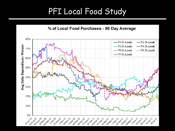 PFI Local Food Study 