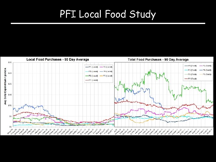 PFI Local Food Study 