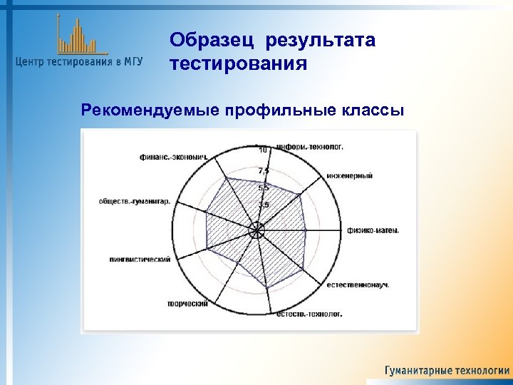 Образец результата тестирования Рекомендуемые профильные классы 