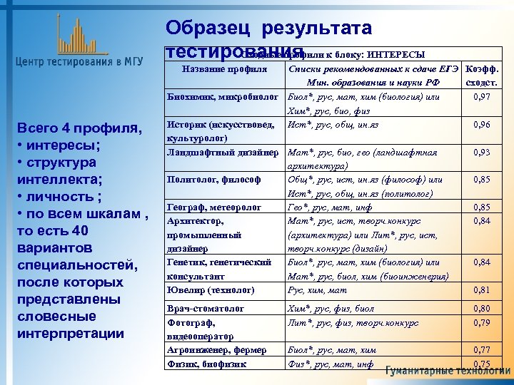 Образец результата Сходные профили тестирования к блоку: ИНТЕРЕСЫ Название профиля Списки рекомендованных к сдаче