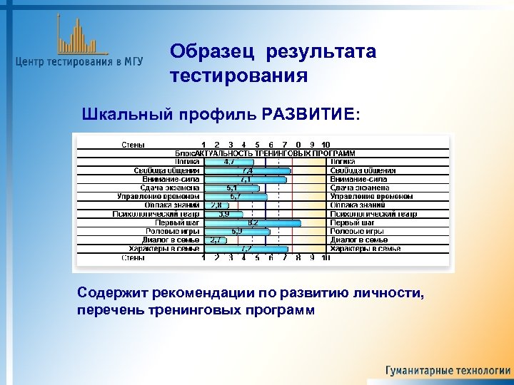 Образец результата тестирования Шкальный профиль РАЗВИТИЕ: Содержит рекомендации по развитию личности, перечень тренинговых программ