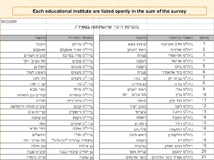 Each educational institute are listed openly in the sum of the survey 10 