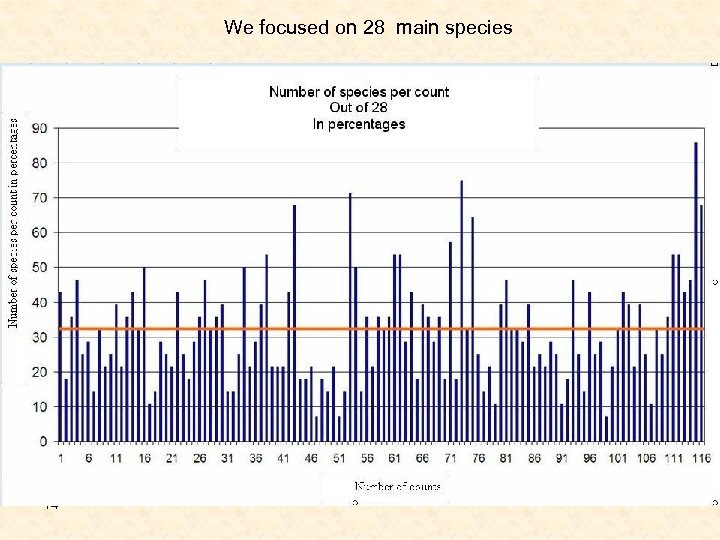 We focused on 28 main species 14 