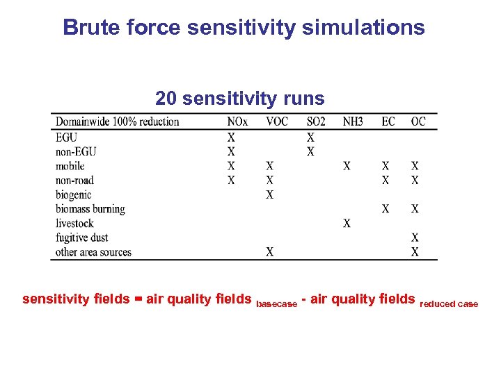 Brute force sensitivity simulations 20 sensitivity runs sensitivity fields = air quality fields basecase