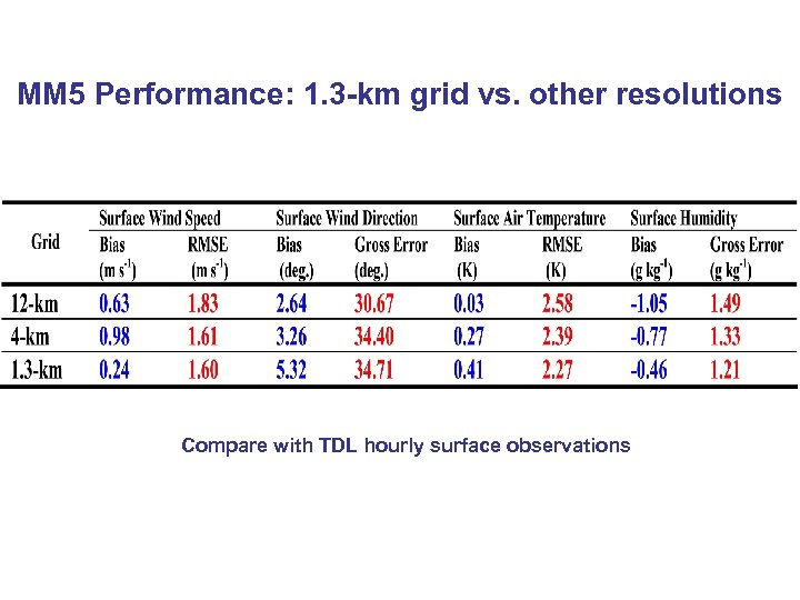 MM 5 Performance: 1. 3 -km grid vs. other resolutions Compare with TDL hourly