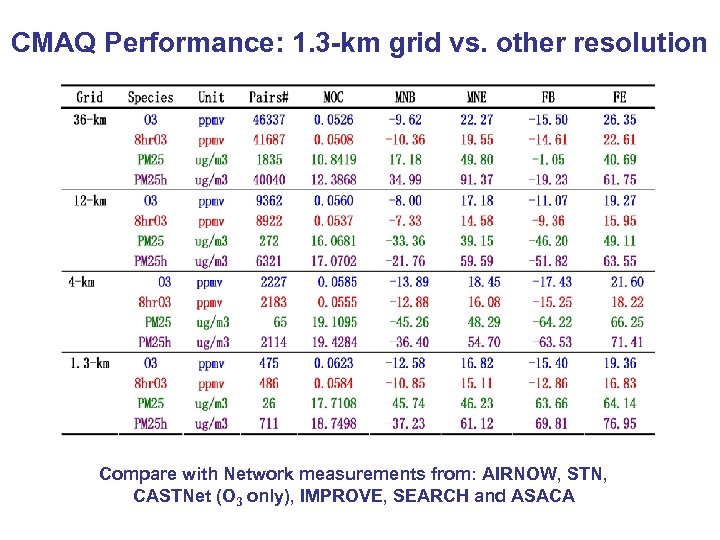 CMAQ Performance: 1. 3 -km grid vs. other resolution Compare with Network measurements from: