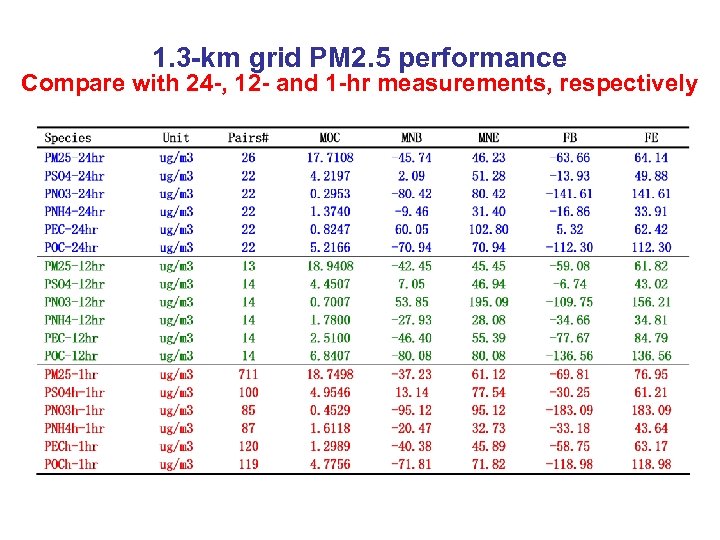 1. 3 -km grid PM 2. 5 performance Compare with 24 -, 12 -