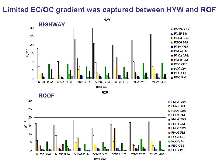 Limited EC/OC gradient was captured between HYW and ROF HIGHWAY ROOF 