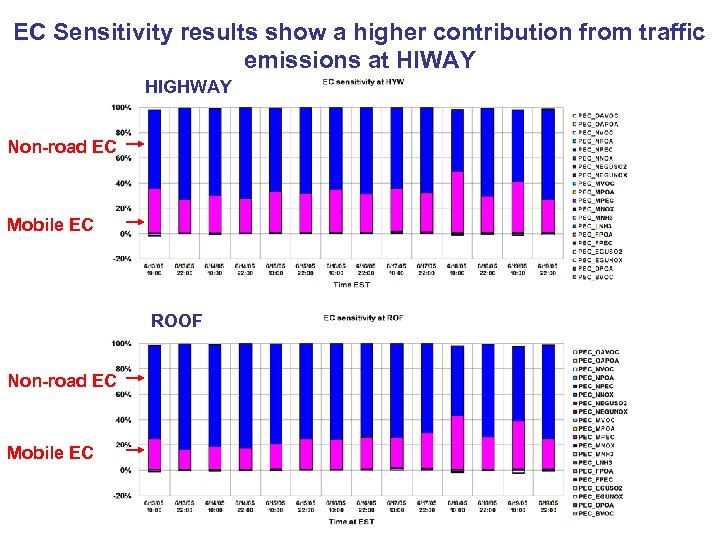 EC Sensitivity results show a higher contribution from traffic emissions at HIWAY HIGHWAY Non-road