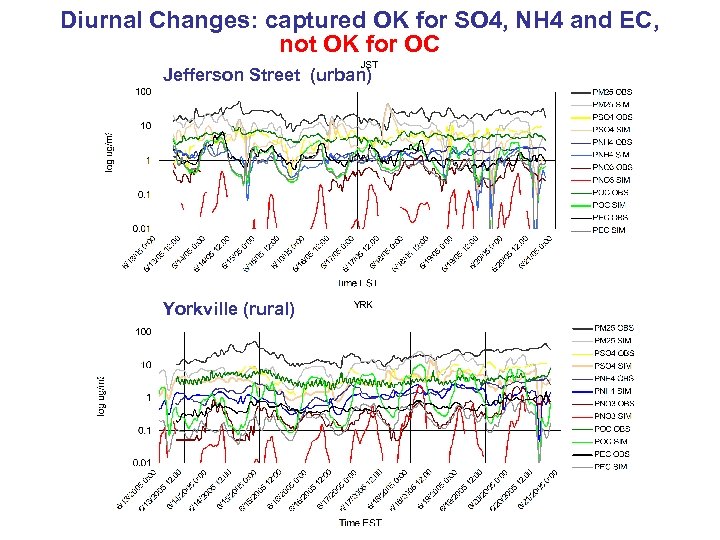 Diurnal Changes: captured OK for SO 4, NH 4 and EC, not OK for