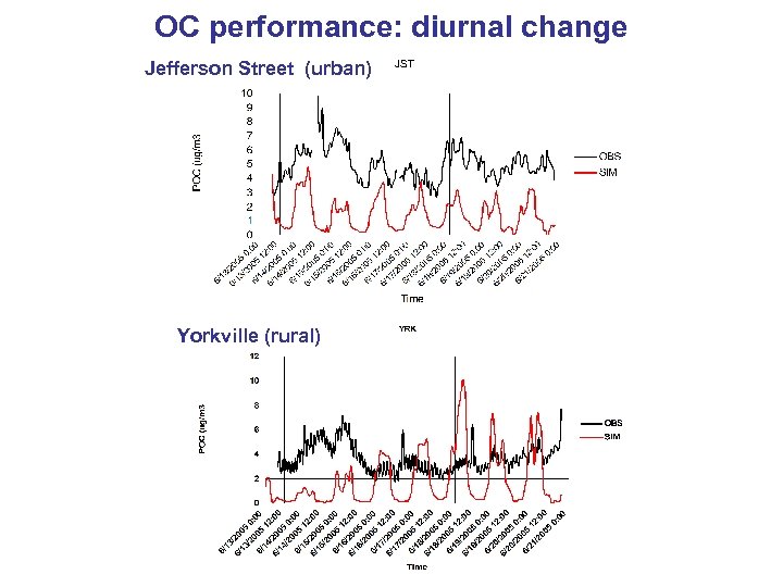 OC performance: diurnal change Jefferson Street (urban) Yorkville (rural) 