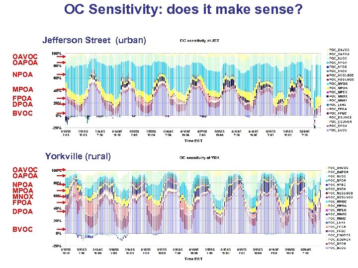 OC Sensitivity: does it make sense? Jefferson Street (urban) OAVOC OAPOA NPOA MPOA FPOA