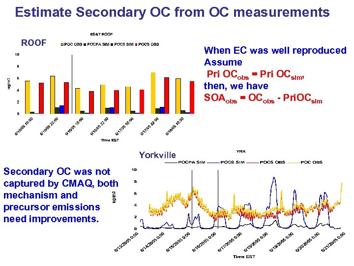 Estimate Secondary OC from OC measurements ROOF When EC was well reproduced Assume Pri