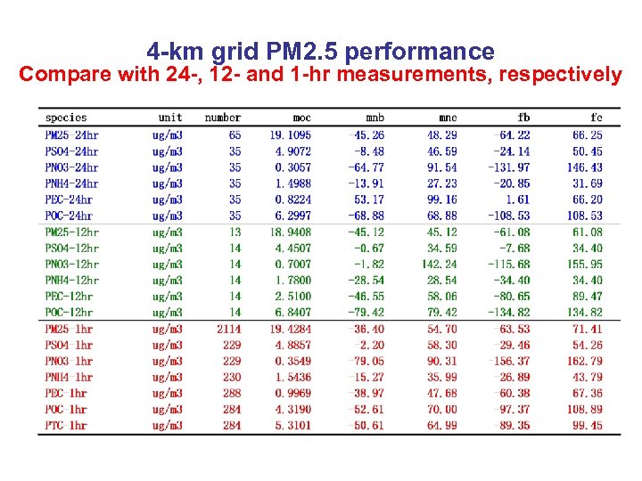 4 -km grid PM 2. 5 performance Compare with 24 -, 12 - and