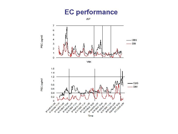 EC performance 