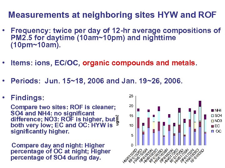 Measurements at neighboring sites HYW and ROF • Frequency: twice per day of 12