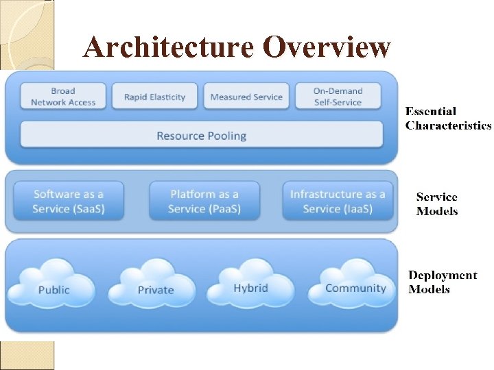 Architecture Overview 