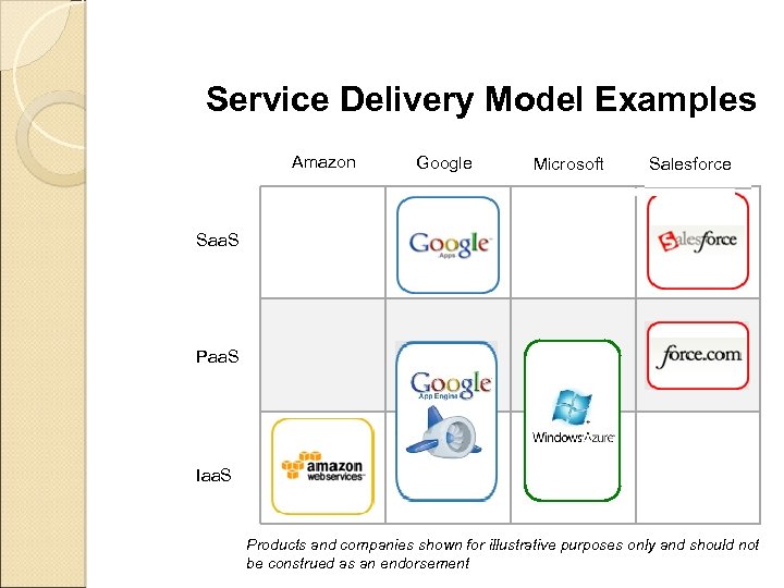 Service Delivery Model Examples Amazon Google Microsoft Salesforce Saa. S Paa. S Iaa. S