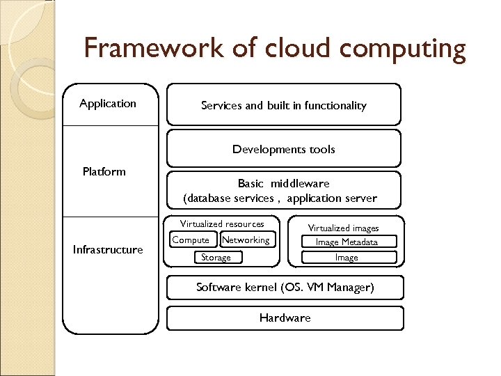Framework of cloud computing Application Services and built in functionality Developments tools Platform Basic