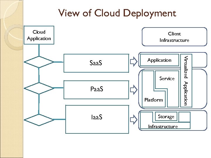View of Cloud Deployment Cloud Application Client Infrastructure Application Service Paa. S Platform Iaa.