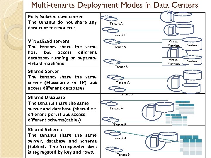 Multi-tenants Deployment Modes in Data Centers Fully isolated data center The tenants do not