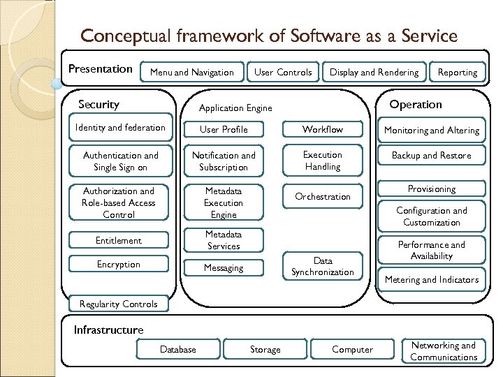 Conceptual framework of Software as a Service Presentation Menu and Navigation User Controls Display