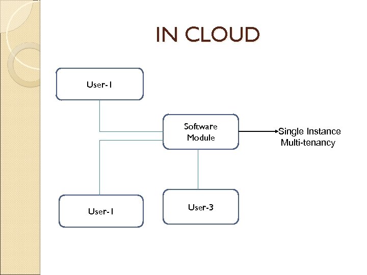 IN CLOUD User-1 Software Module User-1 User-3 Single Instance Multi-tenancy 