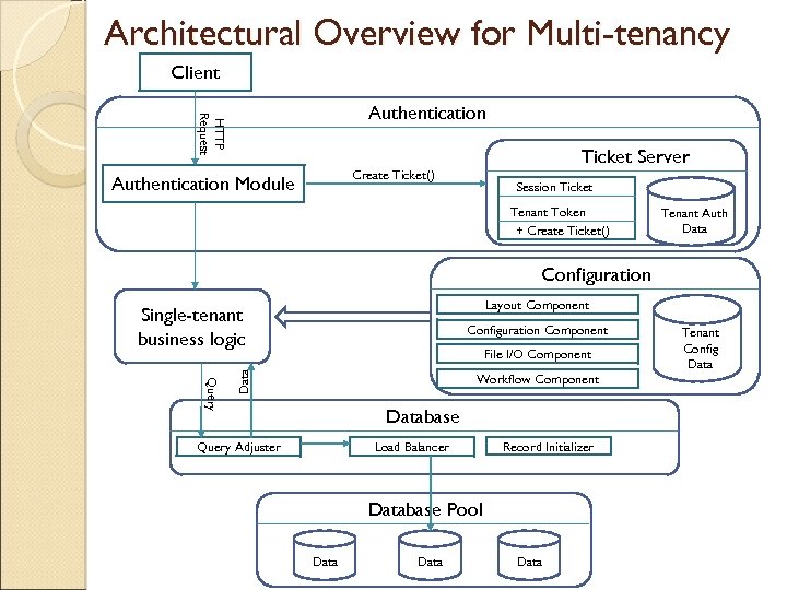Architectural Overview for Multi-tenancy Client HTTP Request Authentication Ticket Server Create Ticket() Authentication Module