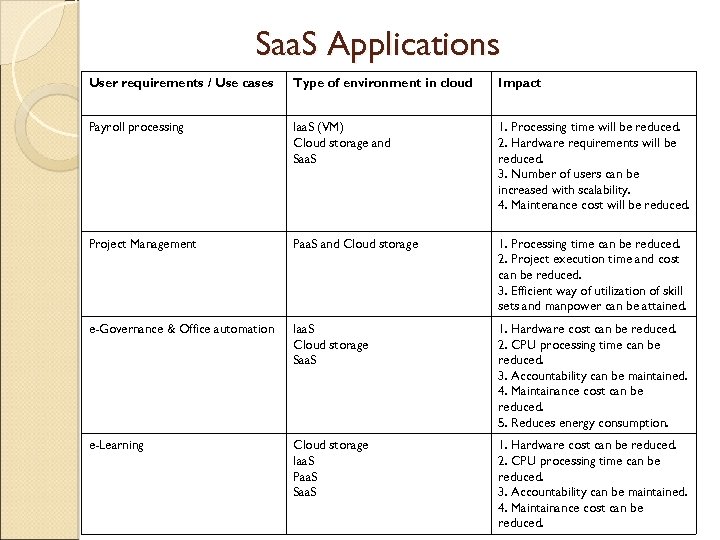 Saa. S Applications User requirements / Use cases Type of environment in cloud Impact