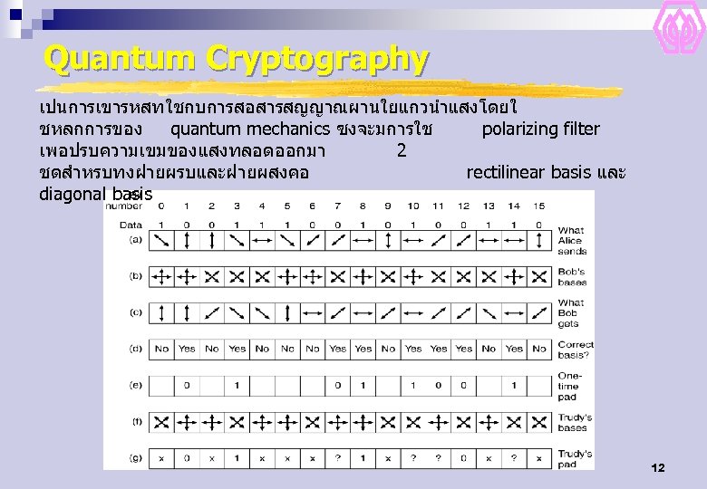 Quantum Cryptography เปนการเขารหสทใชกบการสอสารสญญาณผานใยแกวนำแสงโดยใ ชหลกการของ quantum mechanics ซงจะมการใช polarizing filter เพอปรบความเขมของแสงทลอดออกมา 2 ชดสำหรบทงฝายผรบและฝายผสงคอ rectilinear basis
