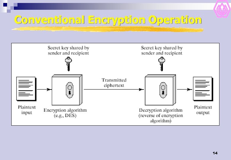 Conventional Encryption Operation 14 