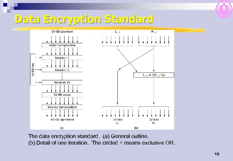 Data Encryption Standard The data encryption standard. (a) General outline. (b) Detail of one