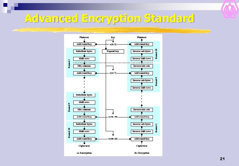 Advanced Encryption Standard 21 