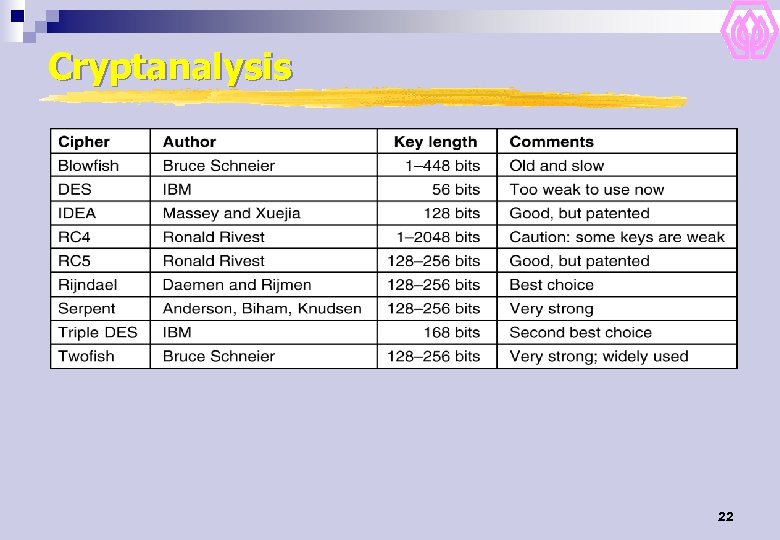 Cryptanalysis 22 
