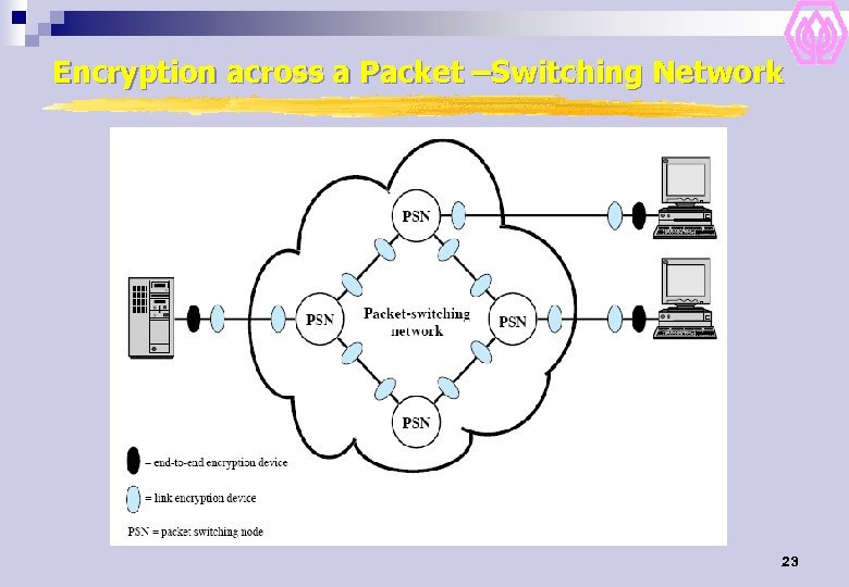 Encryption across a Packet –Switching Network 23 