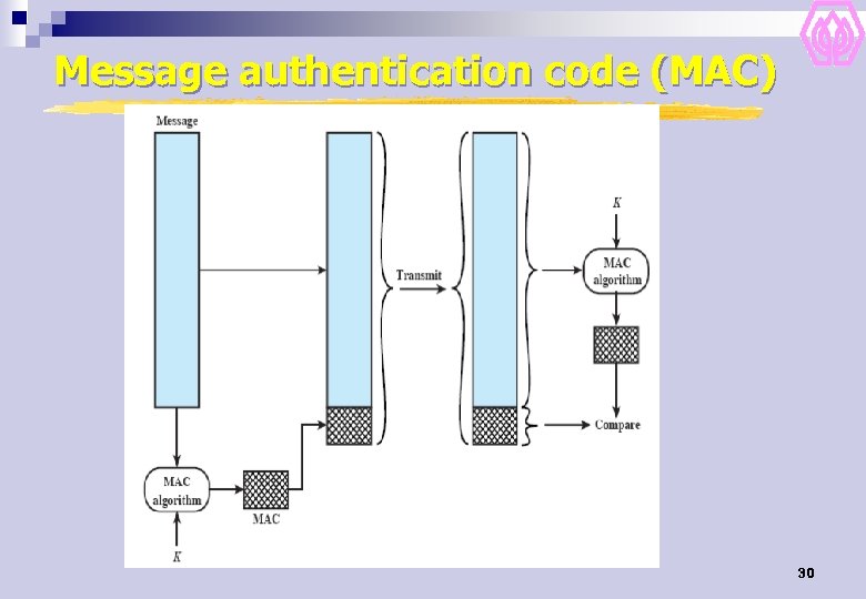 Message authentication code (MAC) 30 