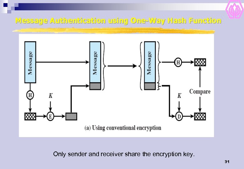 Message Authentication using One-Way Hash Function Only sender and receiver share the encryption key.