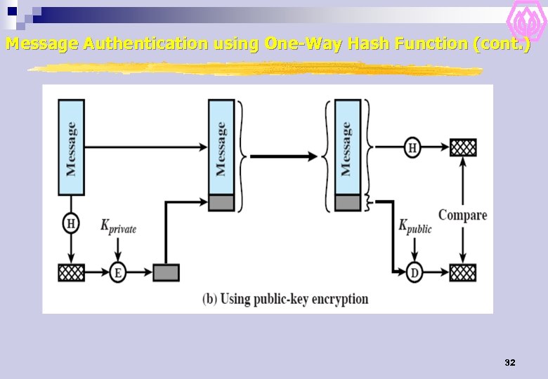 Message Authentication using One-Way Hash Function (cont. ) 32 