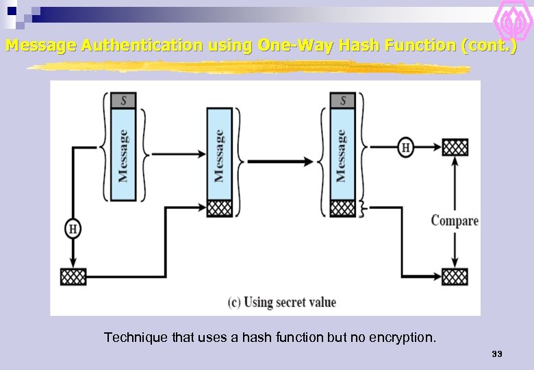 Message Authentication using One-Way Hash Function (cont. ) Technique that uses a hash function