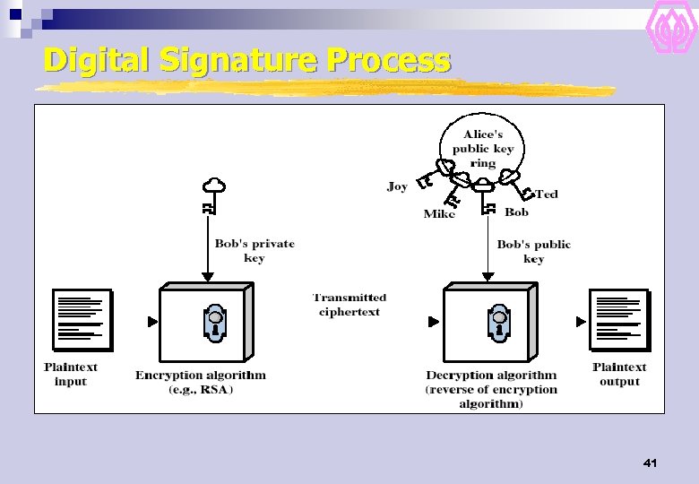Digital Signature Process 41 