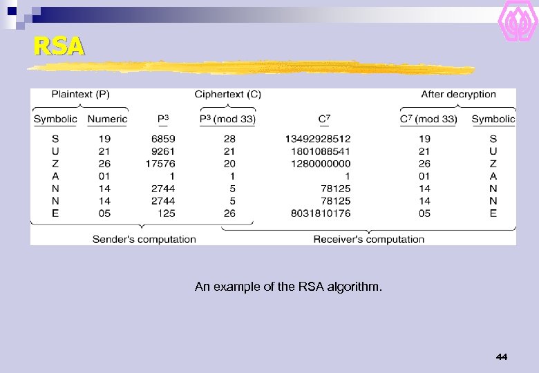 RSA An example of the RSA algorithm. 44 