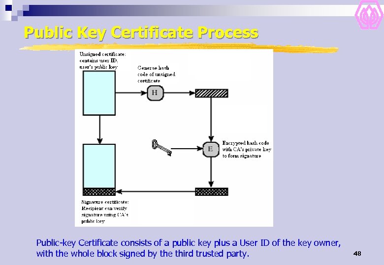 Public Key Certificate Process Public-key Certificate consists of a public key plus a User
