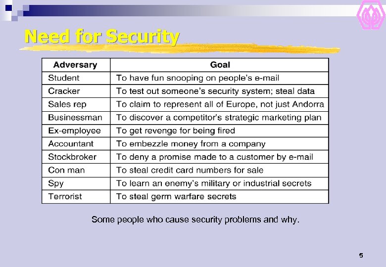 Need for Security Some people who cause security problems and why. 5 